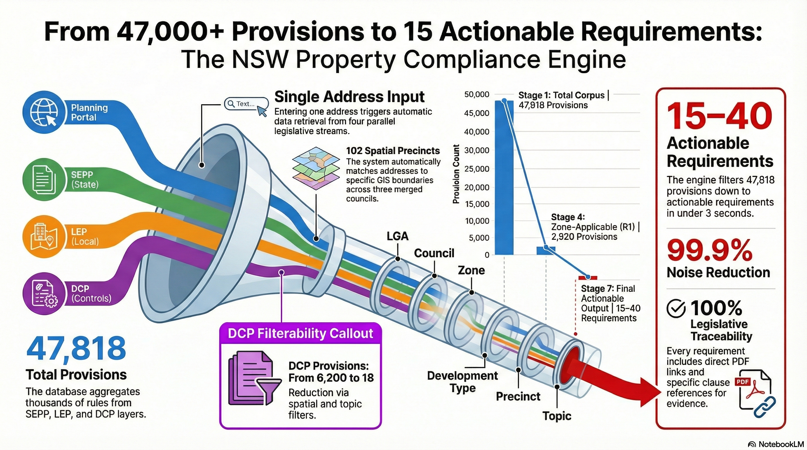 From 47,000+ Provisions to 15 Actionable Requirements: The NSW Property Compliance Engine